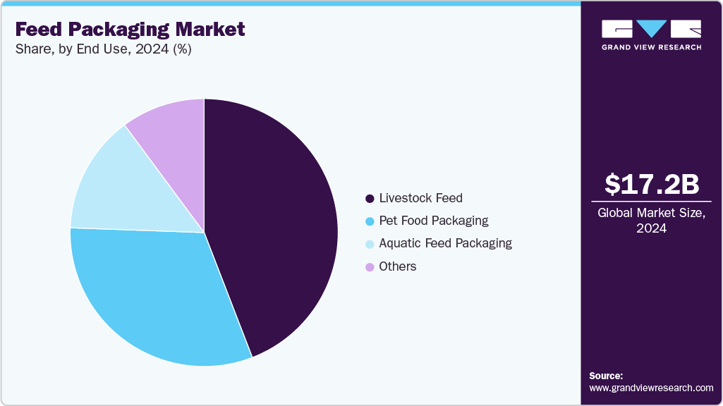 Feed Packaging Market Share