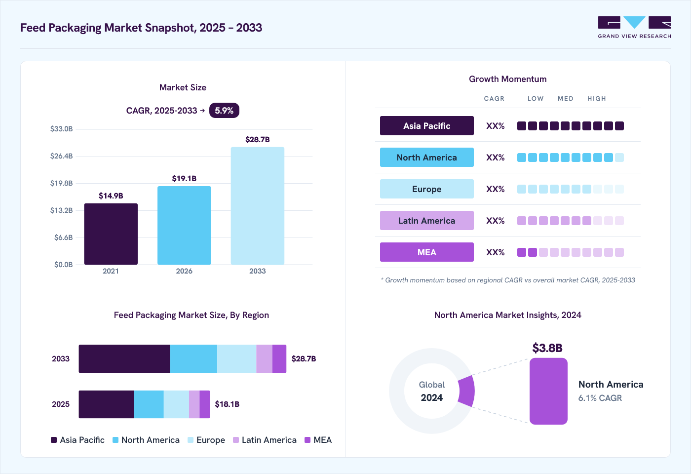 Feed packaging market overview: Grand View Research estimates the global market size at USD 17.2 billion in 2024, projected to grow from USD 19.1 billion in 2026 to USD 28.7 billion by 2033 at a 5.9% CAGR, with regional growth momentum.
