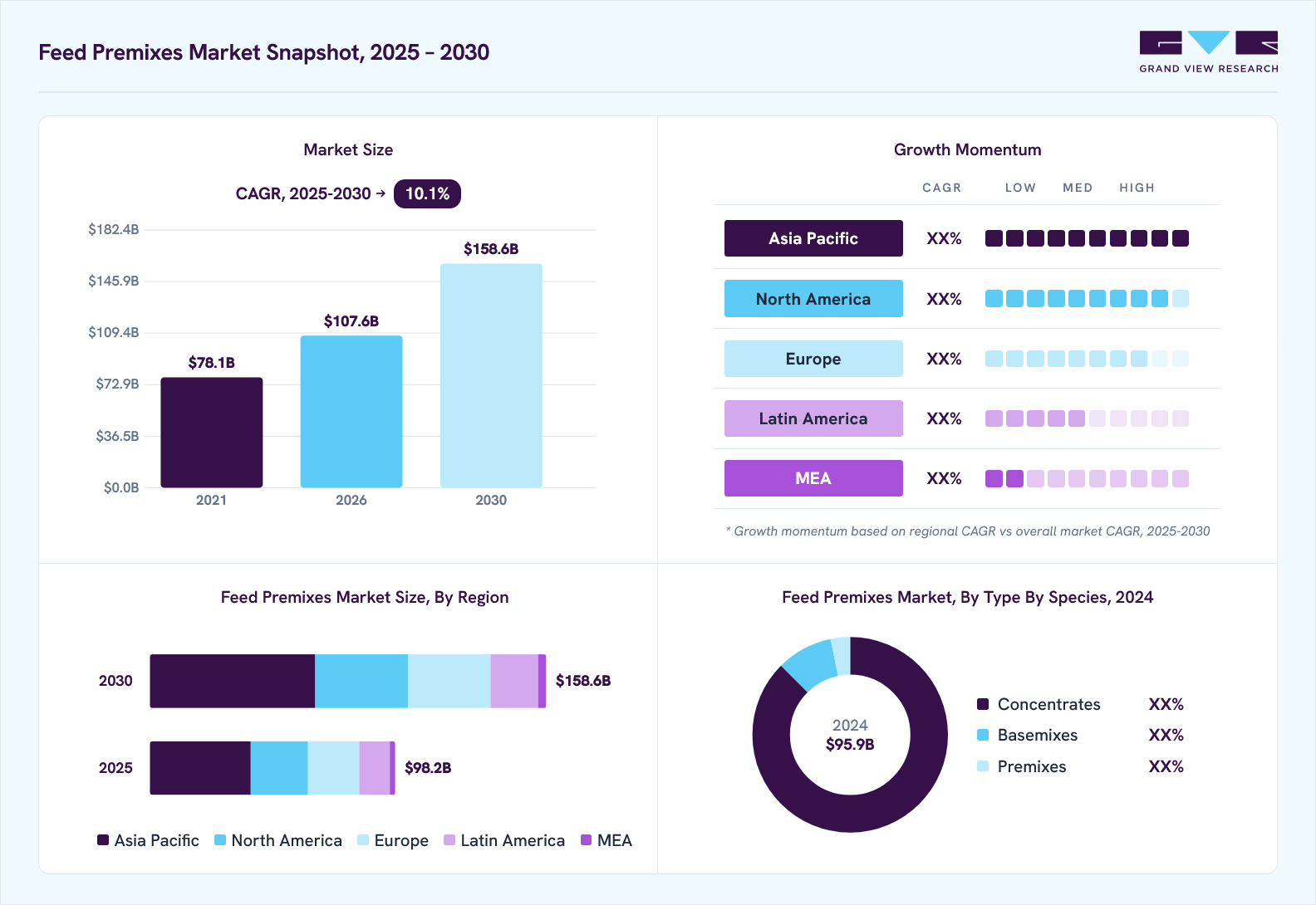 Feed premixes market overview: Grand View Research estimates the global market size at USD 95.9 billion in 2024, projected to grow from USD 98.2 billion in 2026 to USD 158.6 billion by 2030 at a CAGR of 10.1% from 2025 to 2030.