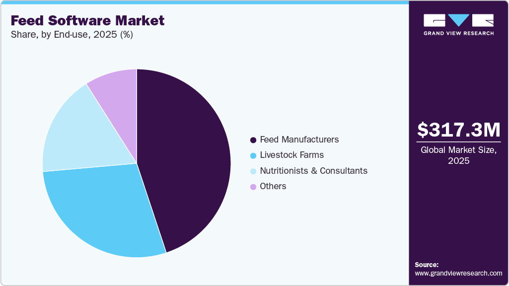 Feed Software Market Share Feed Software Market Share