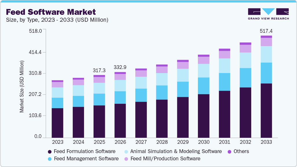 Feed software market size and growth forecast (2023-2033) Feed software market size and growth forecast (2023-2033)