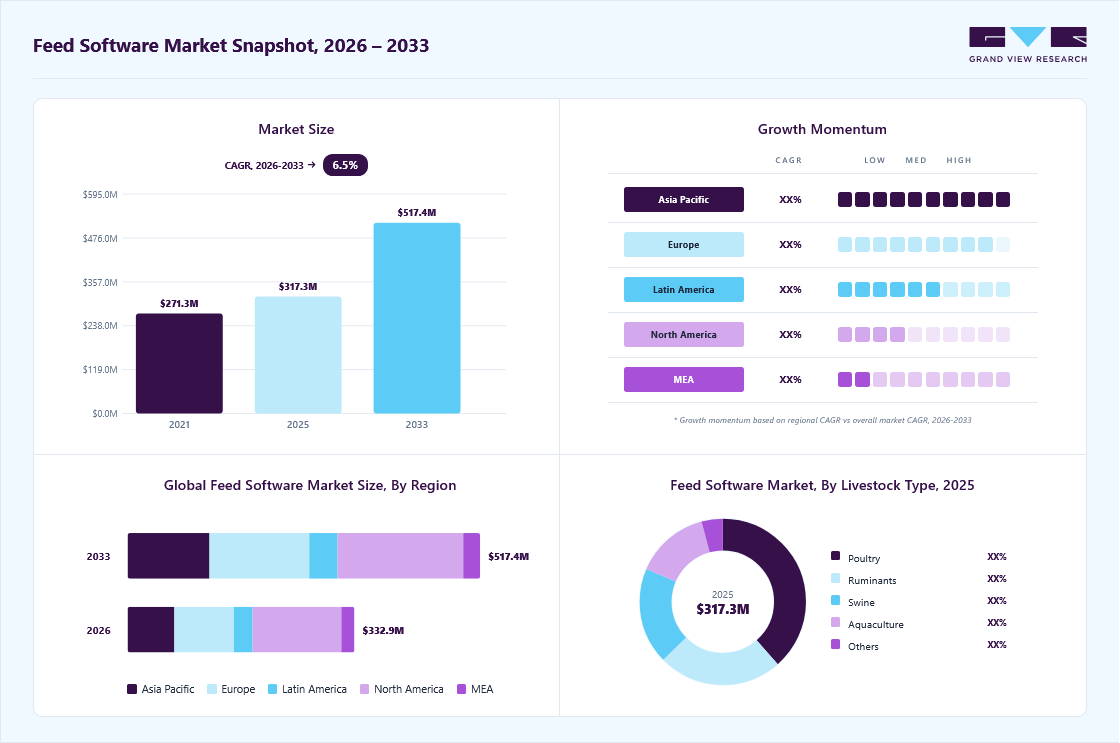 Feed software market overview: Grand View Research estimates the global market size at USD 317.3 million in 2025, projected to grow from USD 332.9 million in 2026 to USD 517.4 million by 2033 at a 6.5% CAGR, with regional growth momentum.