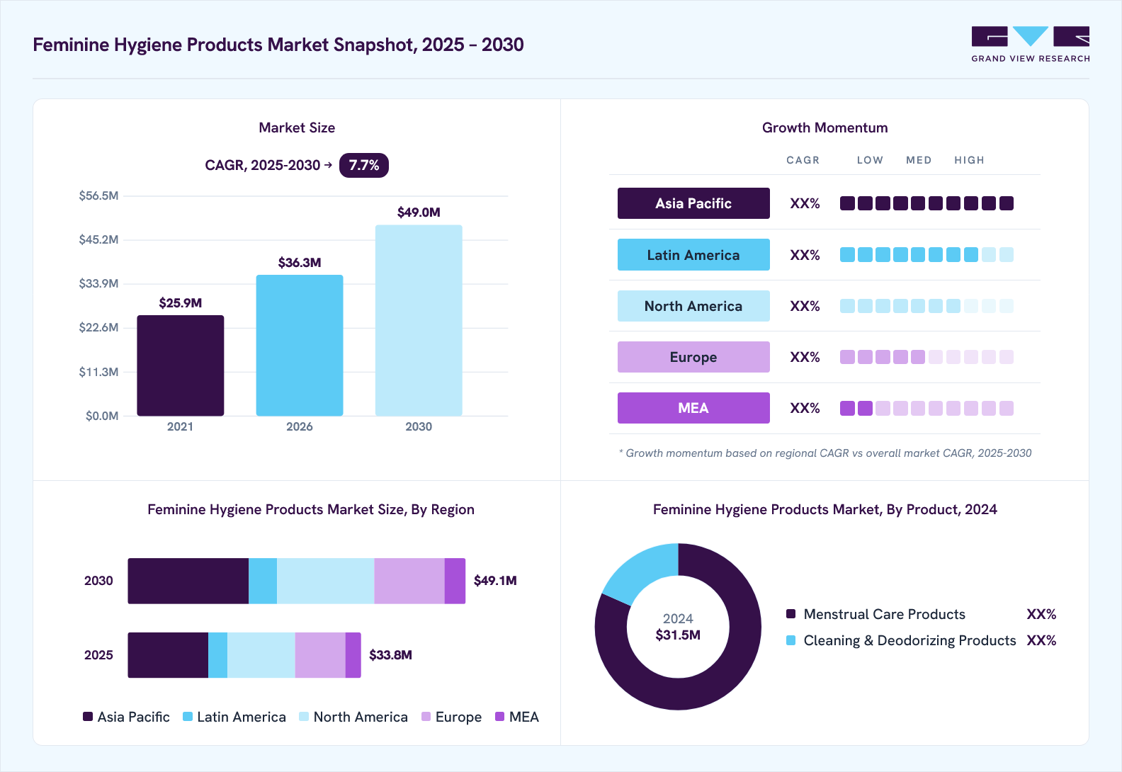Feminine hygiene products market overview: Grand View Research estimates the global market size at USD 31.5 million in 2024, projected to grow from USD 36.3 million in 2026 to USD 49.0 million by 2030 at a CAGR of 7.7% from 2025 to 2030.