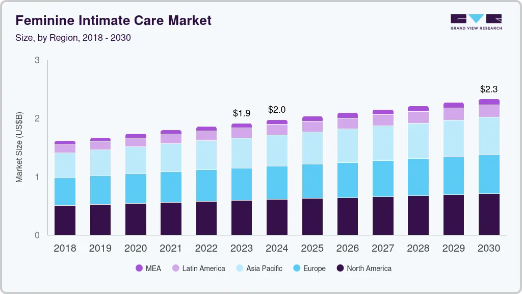 Feminine intimate care market size by region, and growth forecast (2024-2030)