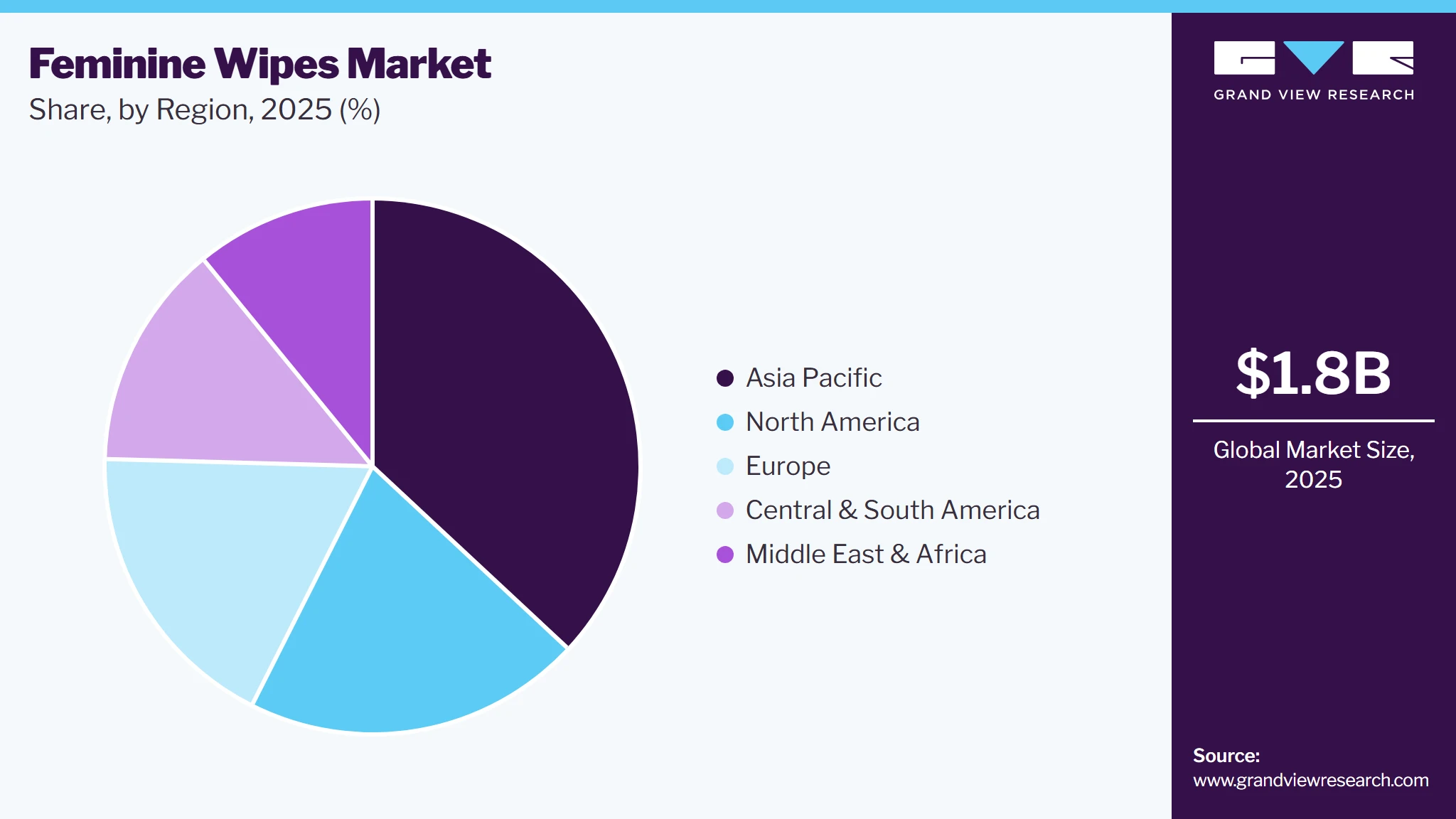 Feminine Wipes Market Share