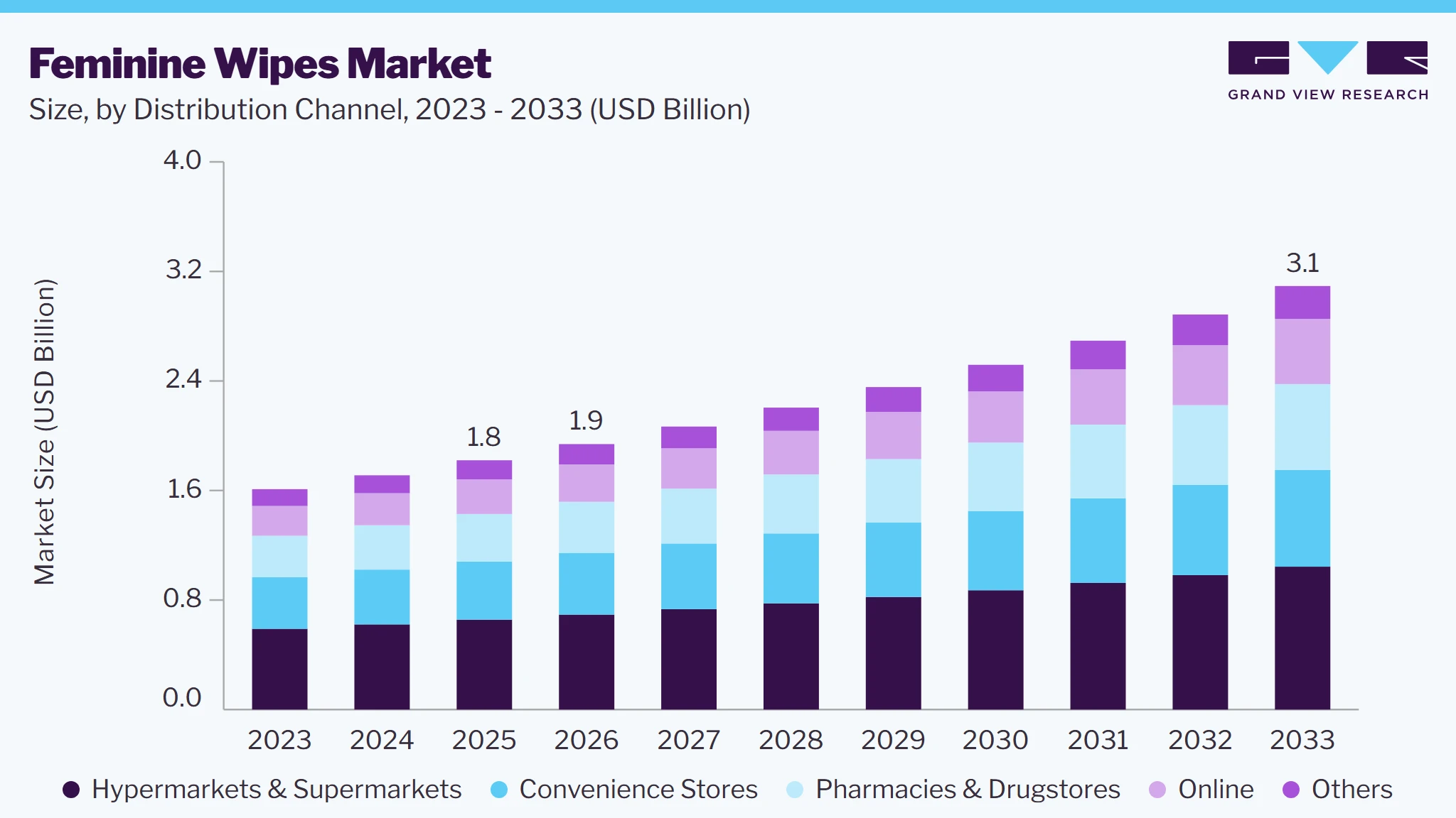 Feminine wipes market size and growth forecast (2023-2033)