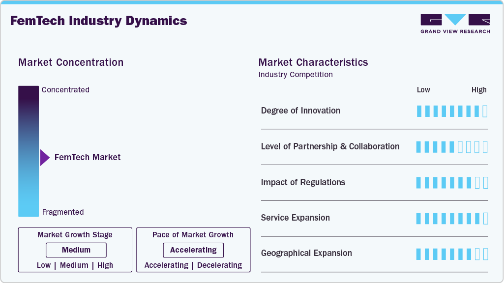 FemTech Industry Dynamics FemTech Industry Dynamics