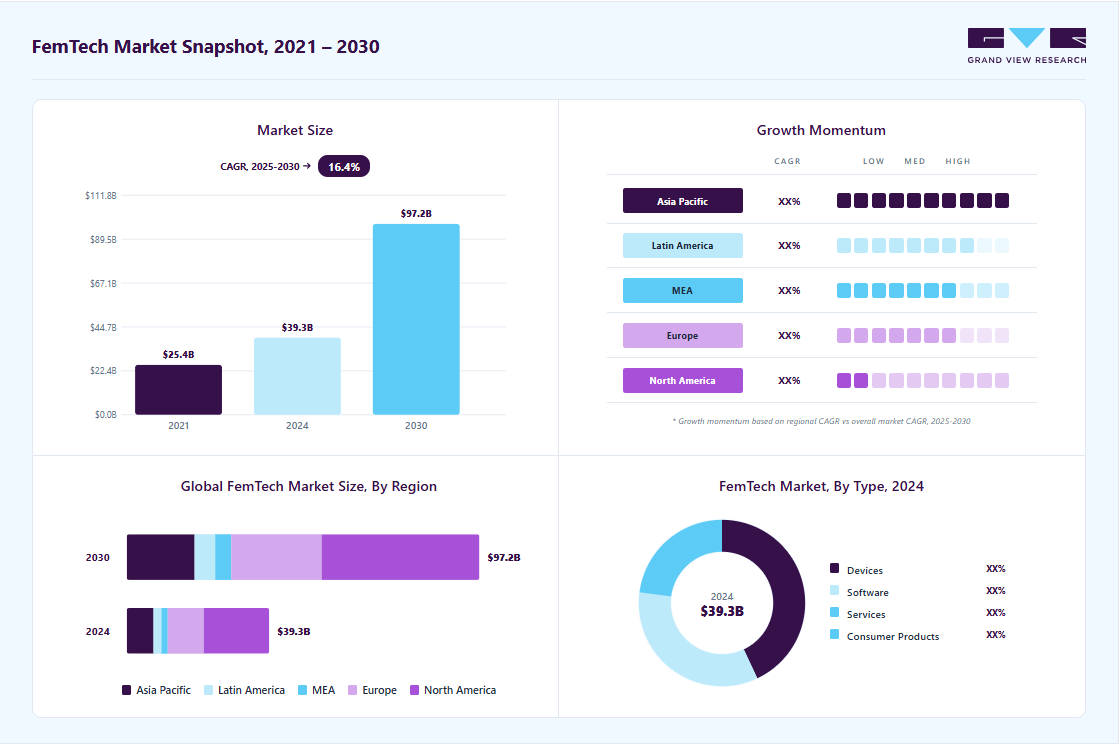 FemTech market overview highlighting global market size in 2024 (USD 39.29 Billion), revenue forecast for 2030 (USD 97.25 Billion), growth trends (CAGR 16.37% from 2025 to 2030), and regional growth momentum