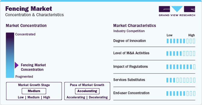 Fencing Market Concentration & Characteristics