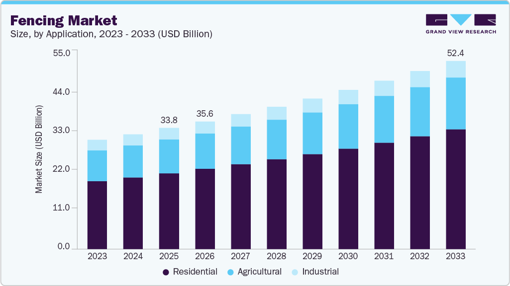 Fencing market size and growth forecast (2023-2033) Fencing market size and growth forecast (2023-2033)