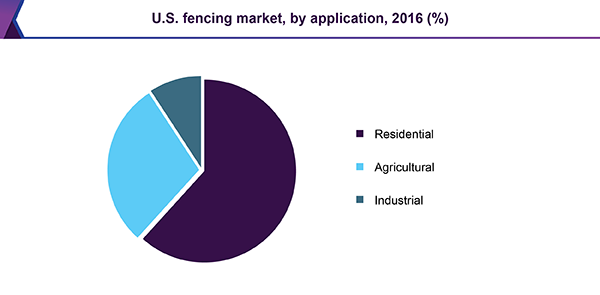 North America fencing market, by application, 2015 (USD Million)