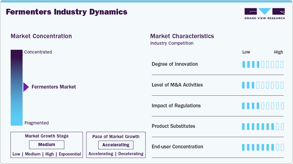 Fermenters Industry Dynamics Fermenters Industry Dynamics