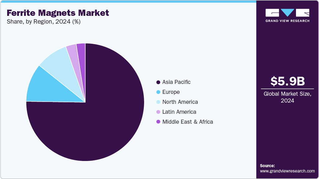 Ferrite Magnet Market Share