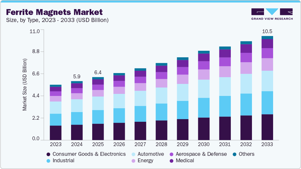Ferrite magnet market size and growth forecast (2023-2033)