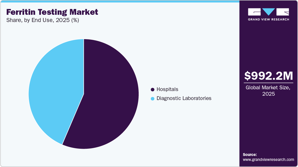Ferritin Testing Market Share