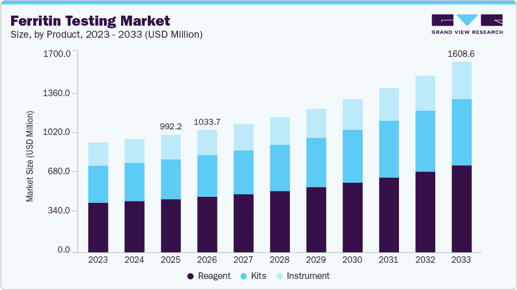 Ferritin testing market size and growth forecast (2023-2033)