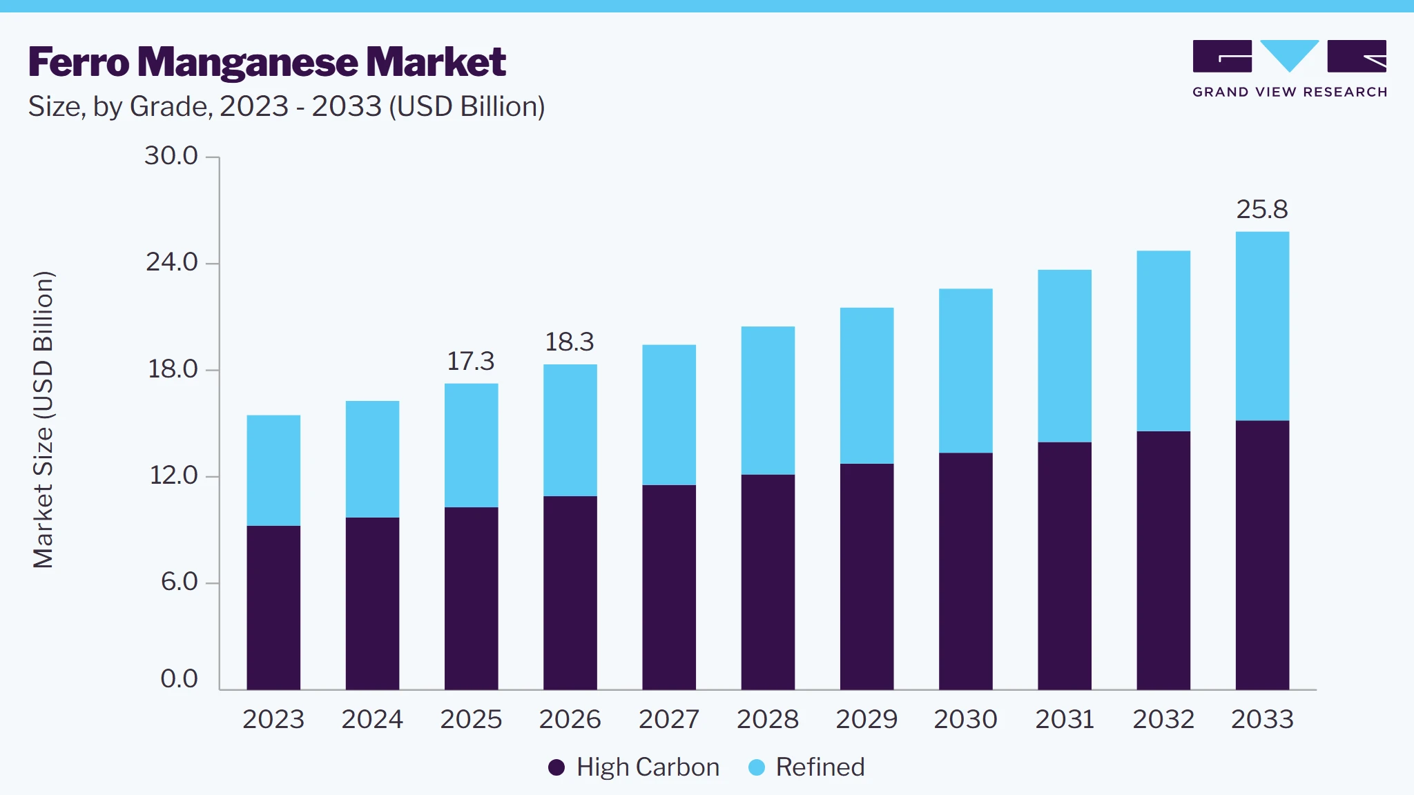 Ferro manganese market size and growth forecast (2023-2033)