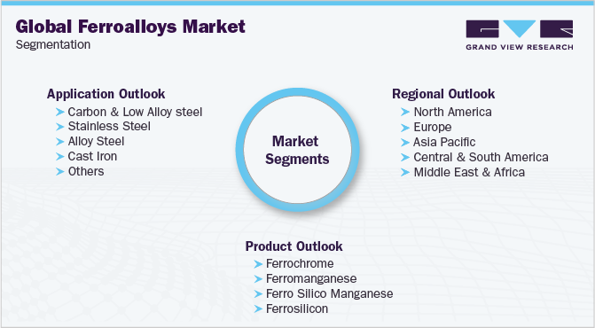 Global Ferroalloys Market Segmentation
