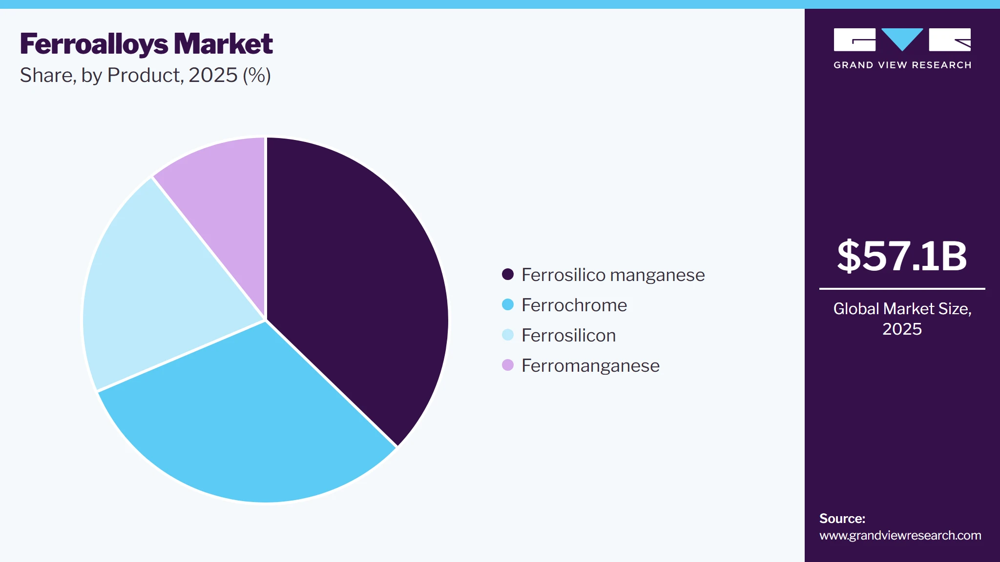 Ferroalloys Market Share