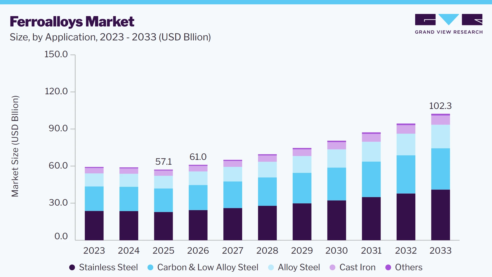Ferroalloys market size and growth forecast (2023-2033)