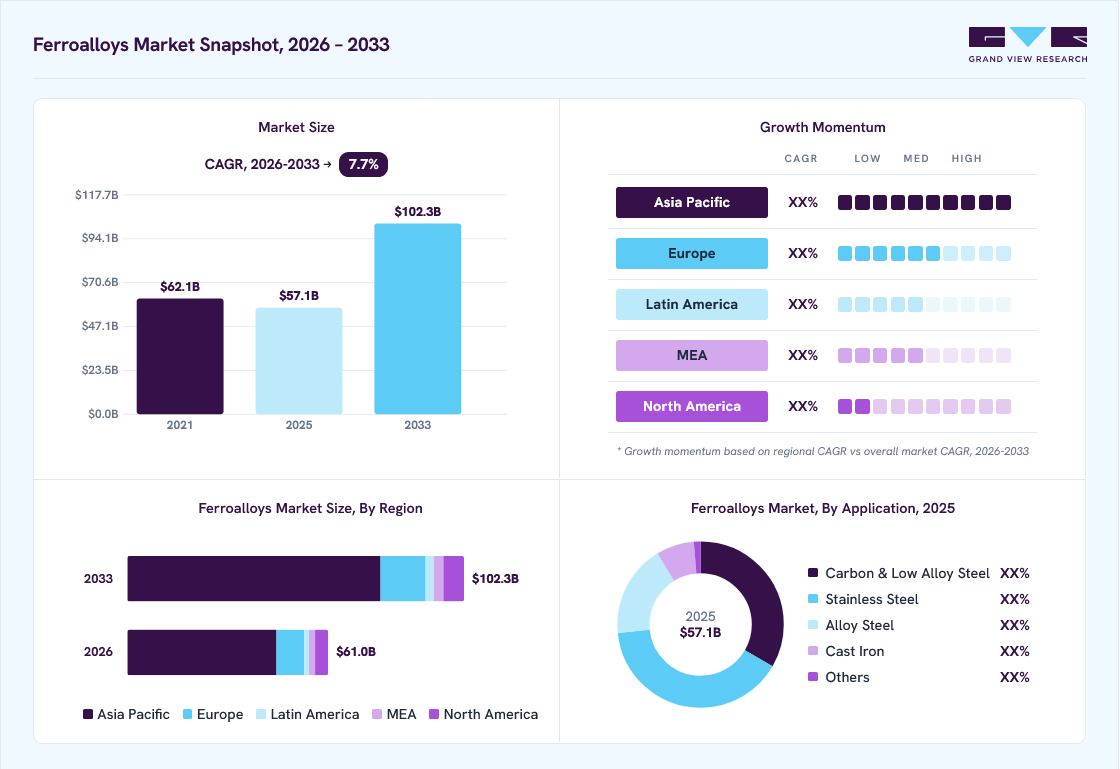 Ferroalloys market overview: Grand View Research estimates the global market size at USD 57.1 billion in 2025, projected to grow from USD 61.0 billion in 2026 to USD 102.3 billion by 2033 at a 7.7% CAGR, with regional growth momentum.