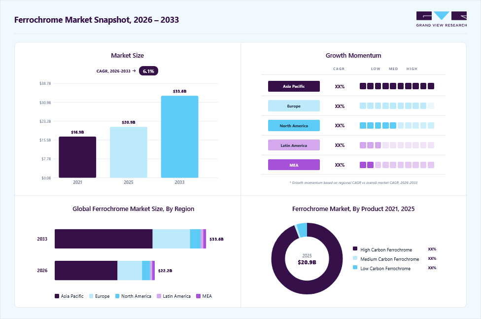 Ferrochrome market overview: Grand View Research estimates the global market size at USD 20.9 billion in 2025, projected to grow from USD 22.2 billion in 2026 to USD 33.6 billion by 2033 at a 6.1% CAGR, with regional growth momentum.
