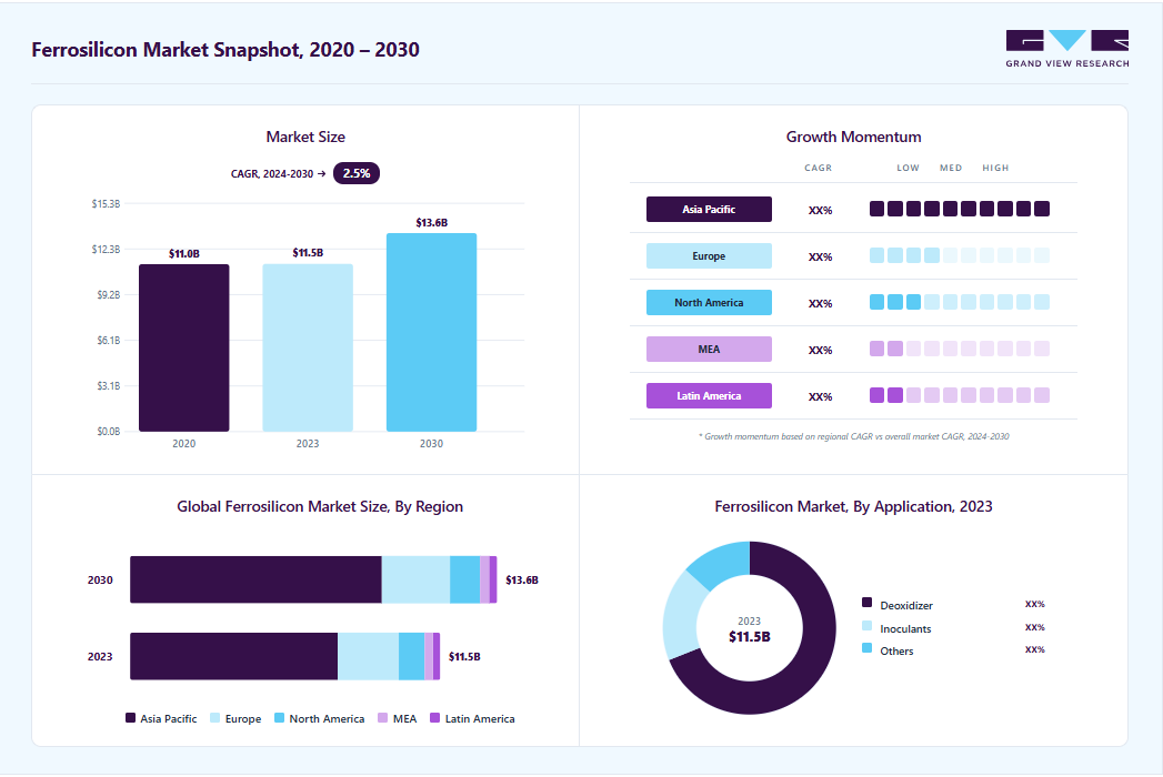 Ferrosilicon market overview: Grand View Research estimates the global market size at USD 11.50 billion in 2023, projected to grow from USD 11.75 billion in 2026 to USD 13.67 billion by 2030 at a 2.5% CAGR, with regional growth momentum.