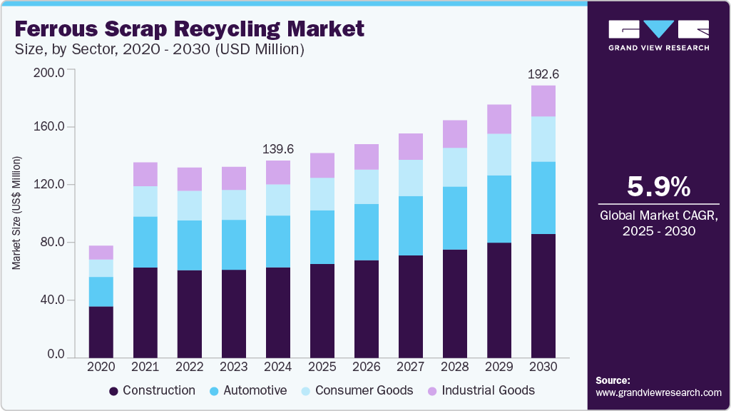 Ferrous Scrap Recycling Market