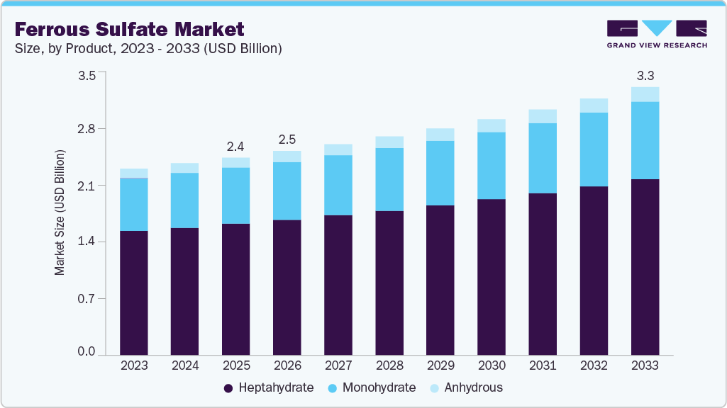 Ferrous sulfate market size and growth forecast (2023-2033) Ferrous sulfate market size and growth forecast (2023-2033)