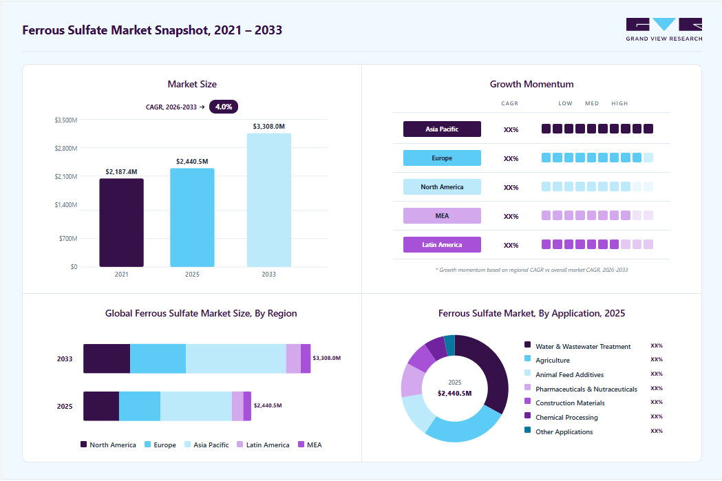 Ferrous sulfate market overview highlighting global market size in 2025 (USD 2,440.5 Million), revenue forecast for 2033 (USD 3,308.0 Million), growth trends (CAGR 4.0% from 2026 to 2033), and regional growth momentum