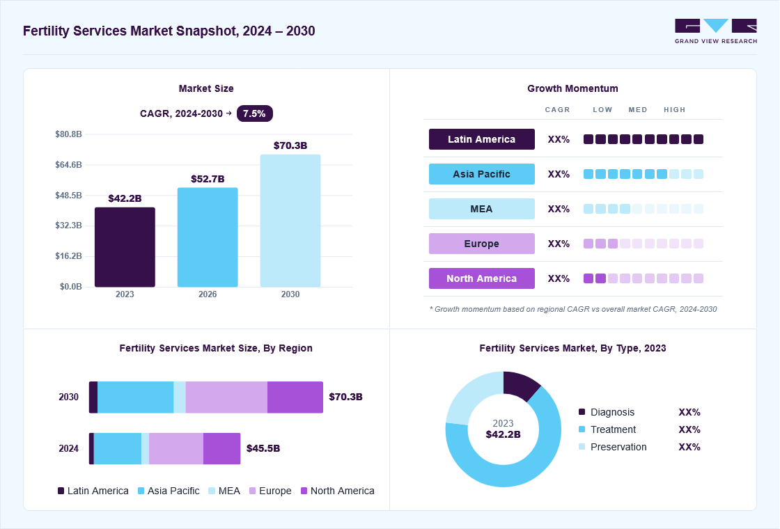 Fertility services market overview: Grand View Research estimates the global market size at USD 42.2 billion in 2023, projected to grow from USD 52.7 billion in 2026 to USD 70.3 billion by 2030 at a 7.5% CAGR, with regional growth momentum.