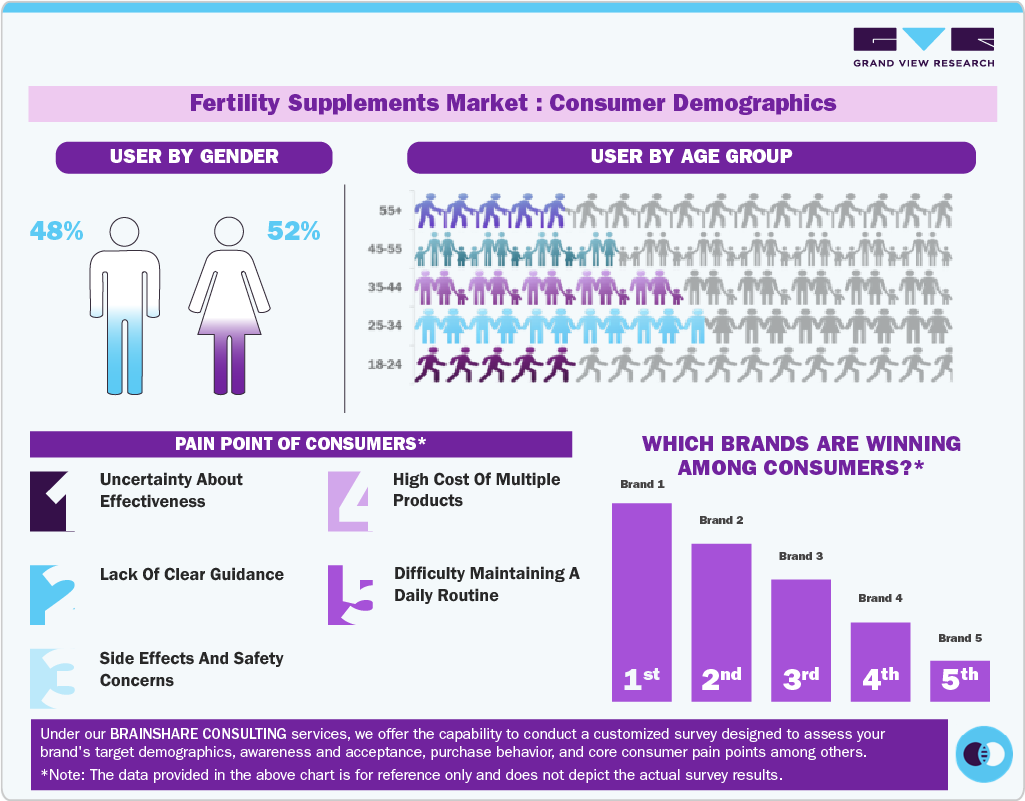Fertility Supplements Market Consumer Demographics