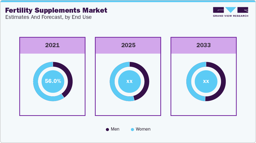 Fertility Supplements Market Estimates and Forecast, by End Use