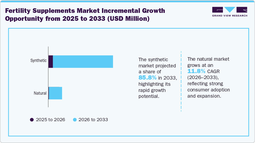 Fertility supplements market incremental growth opportunity from 2025 to 2033 (USD Million)