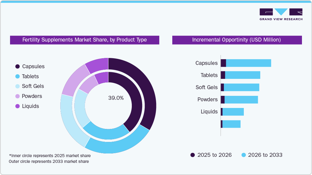 Fertility Supplements Market Share, by Product Type