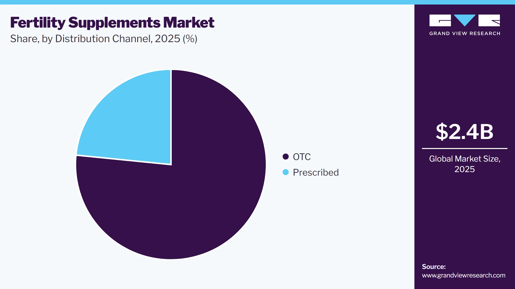 Fertility Supplements Market Share