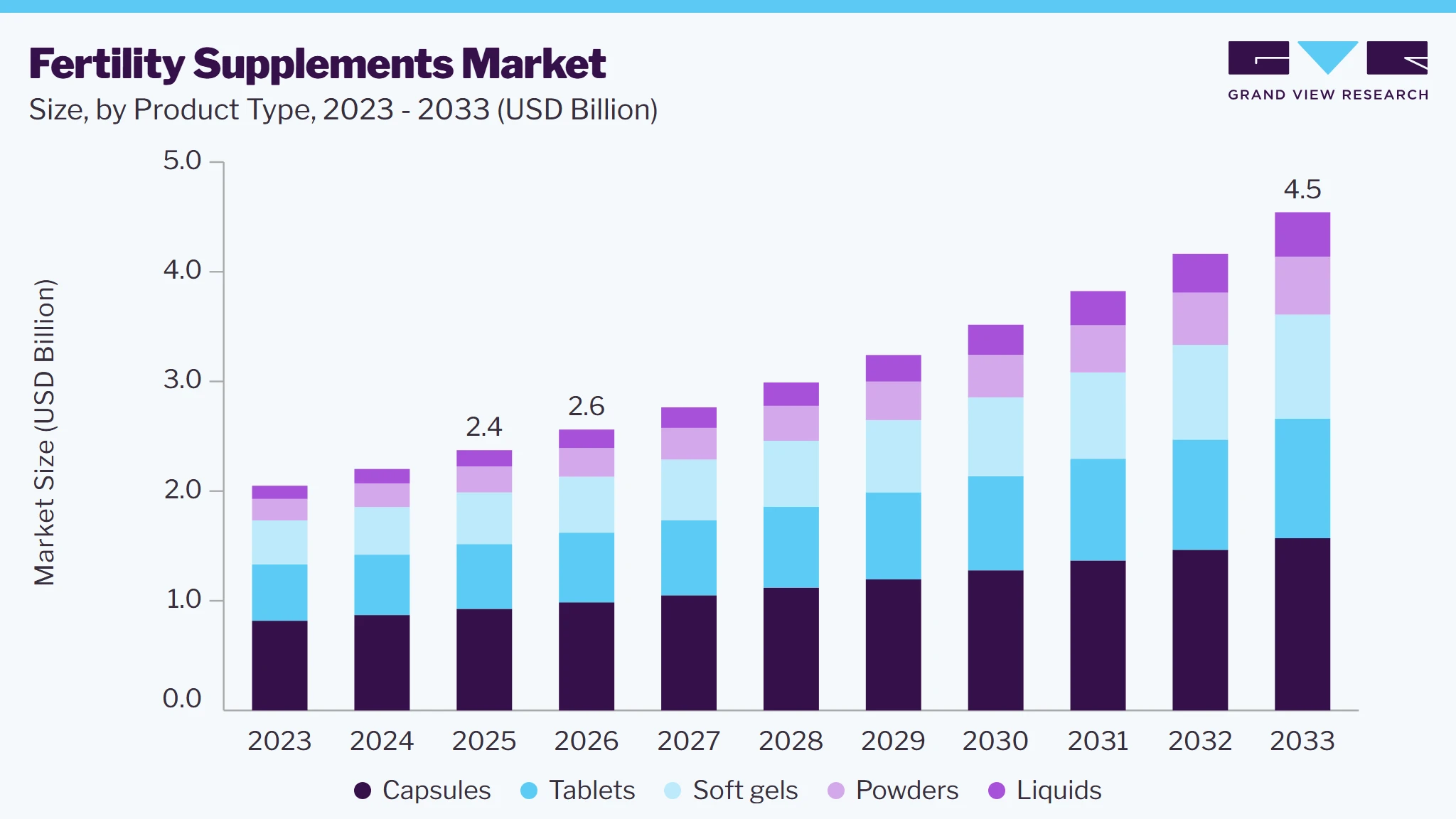 Fertility supplements market size and growth forecast (2023-2033)