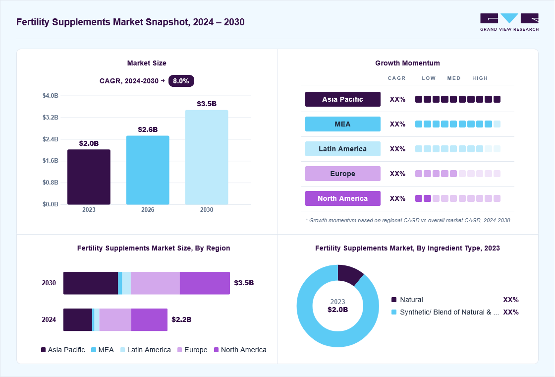 Fertility supplements market overview: Grand View Research estimates the global market size at USD 2.0 billion in 2023, projected to grow from USD 2.6 billion in 2026 to USD 3.5 billion by 2030 at a 8.0% CAGR, with regional growth momentum.