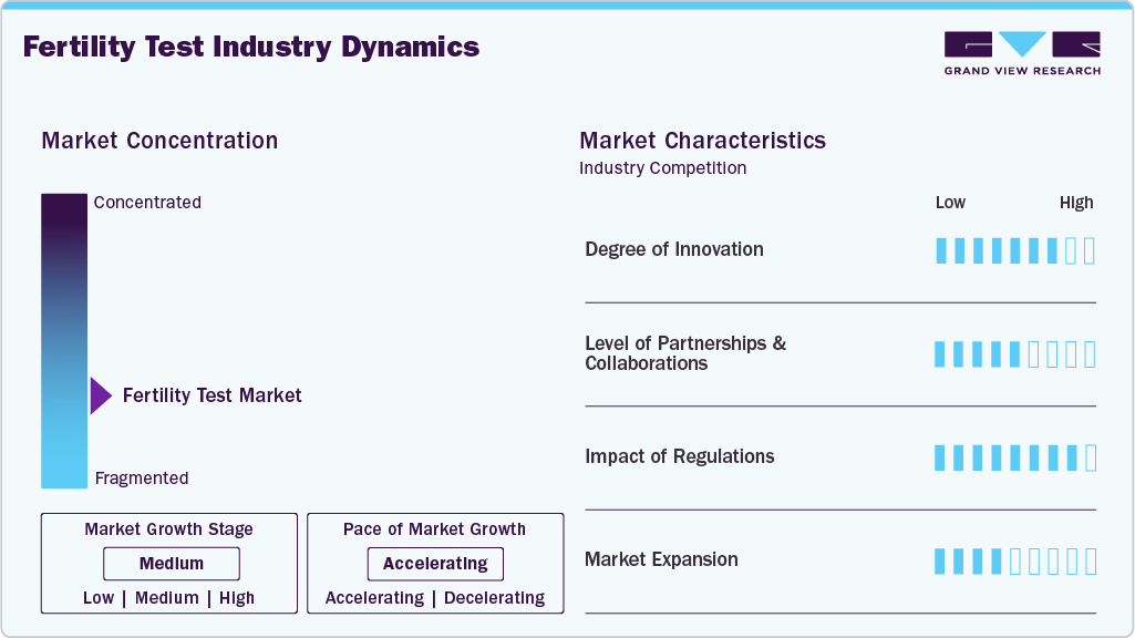 Fertility Test Industry Dynamics