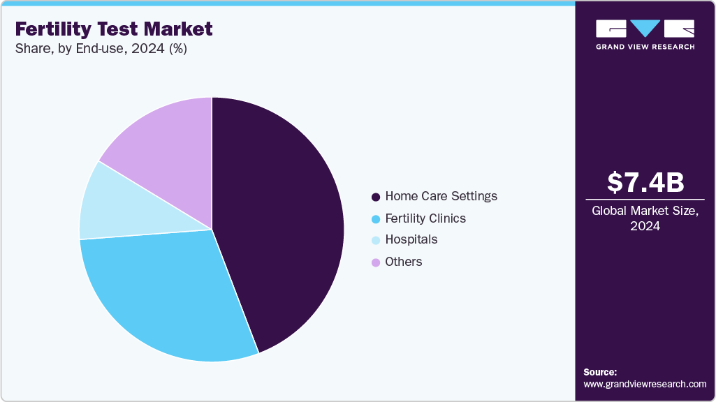 Fertility Test Market Share