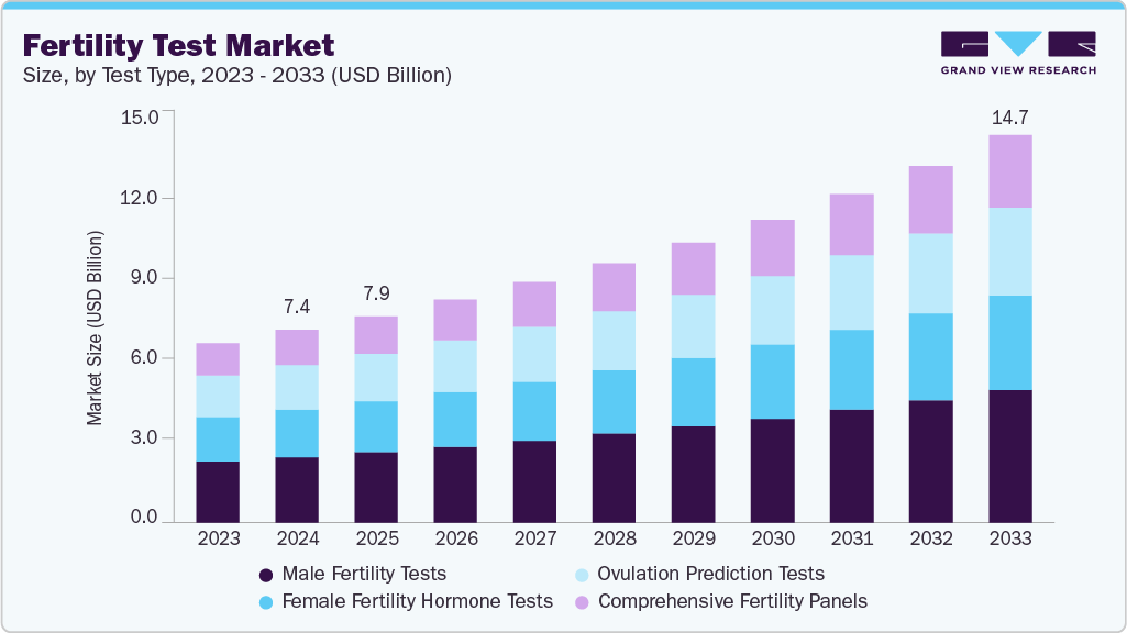 3D Fertility test market size and growth forecast (2023-2033)