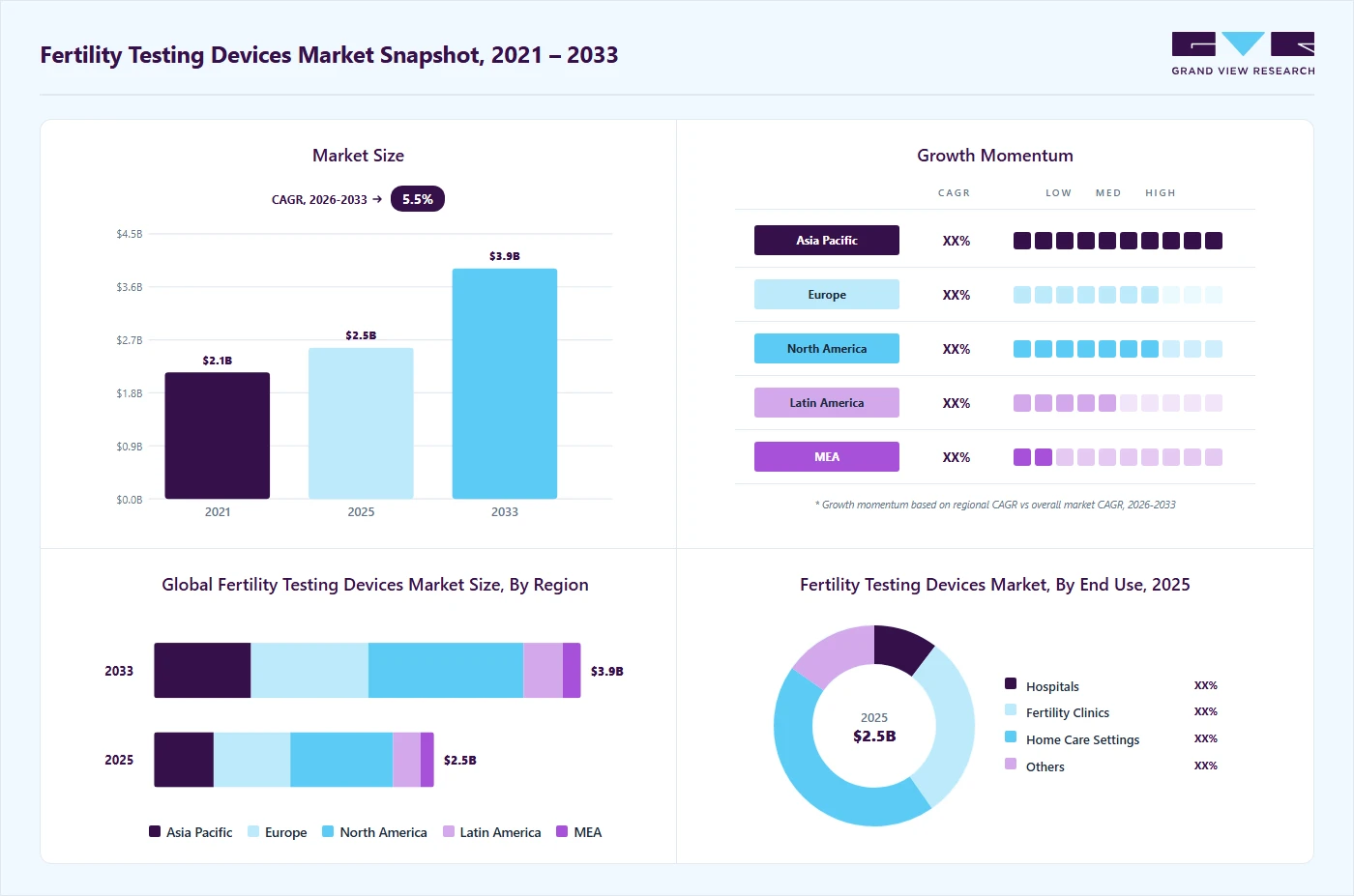 Fertility testing devices market overview highlighting global market size in 2025 (USD 2.54 Billion), revenue forecast for 2033 (USD 3.87 Billion), growth trends (CAGR 5.5% from 2026 to 2033), and regional growth momentum