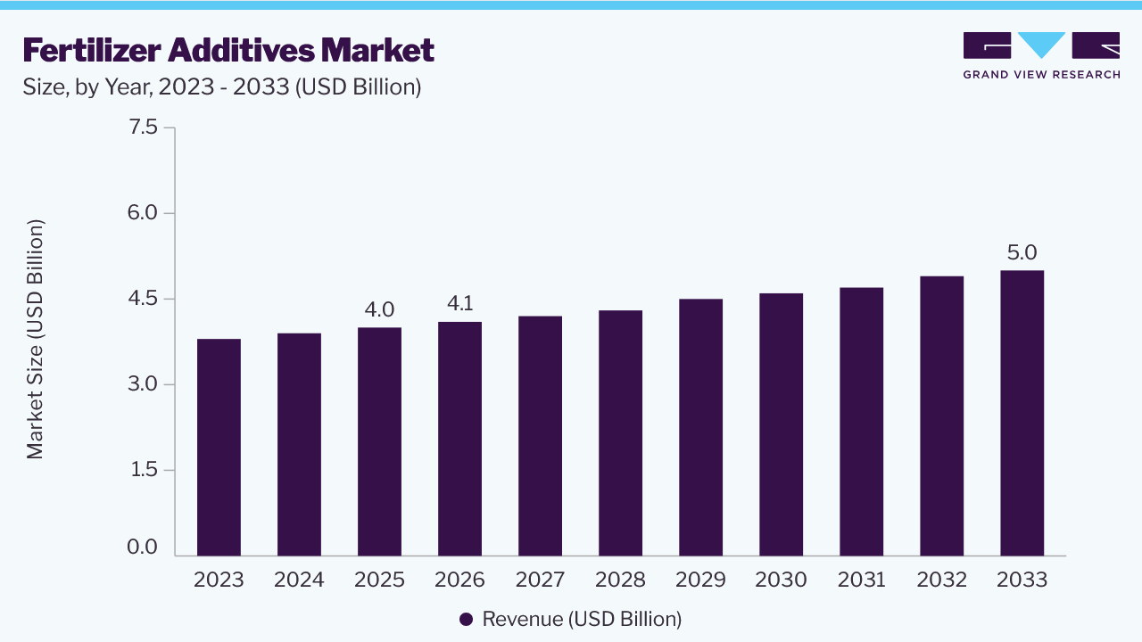Fertilizer additives market size and growth forecast (2023-2033)