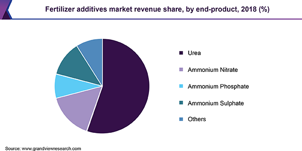 Fertilizer additives market