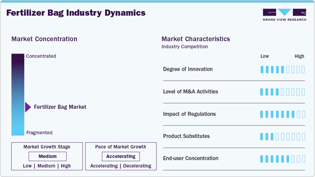 Fertilizer Bag Industry Dynamics