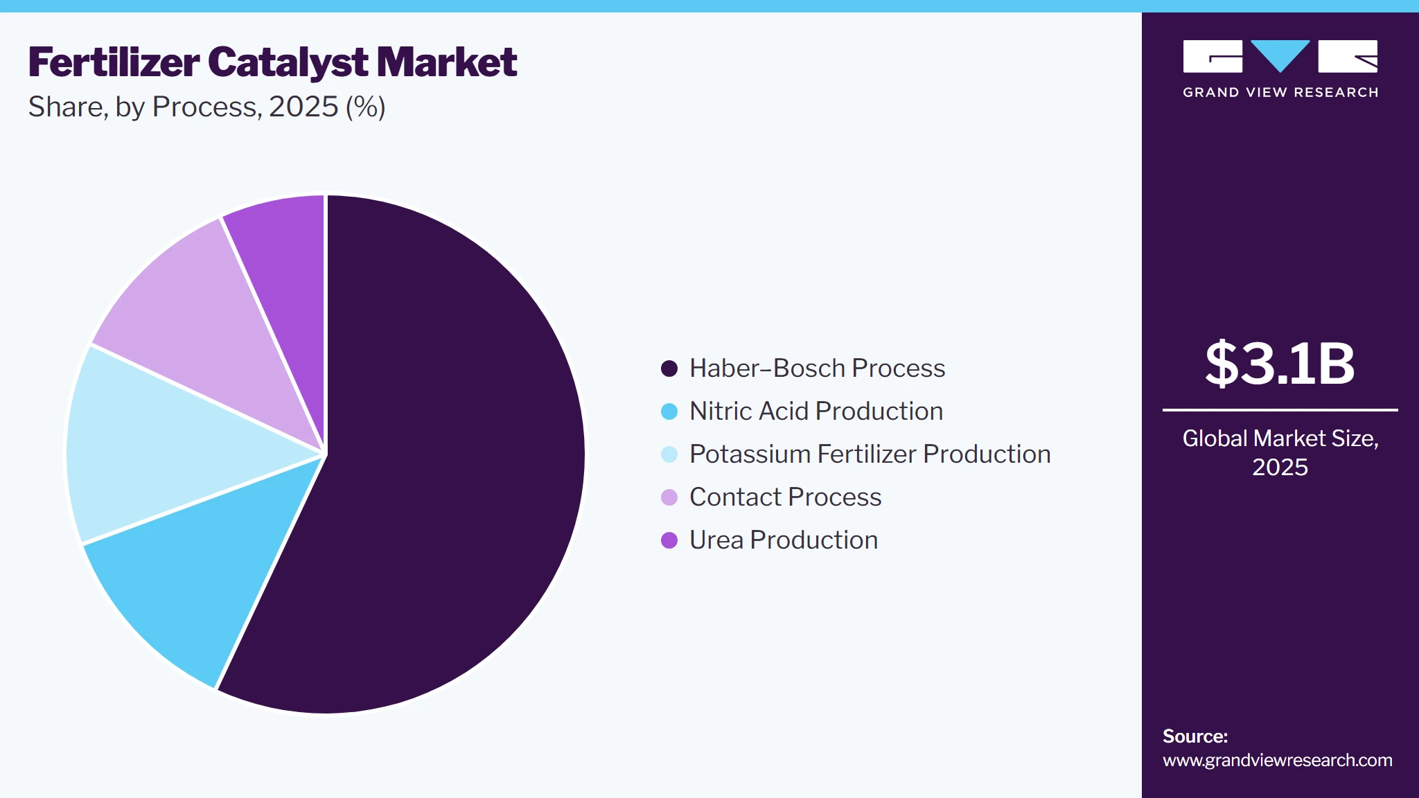 Fertilizer Catalyst Market Share Fertilizer Catalyst Market Share