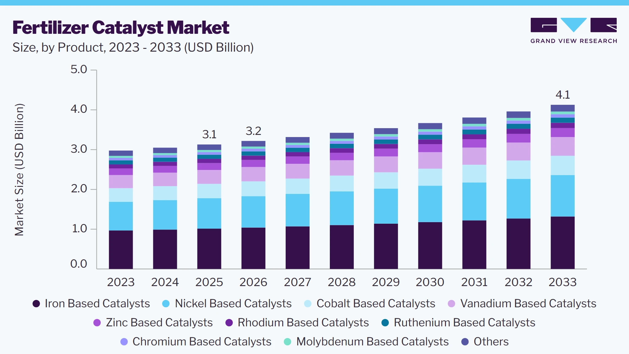 Fertilizer catalyst market size and growth forecast (2023-2033) Fertilizer catalyst market size and growth forecast (2023-2033)