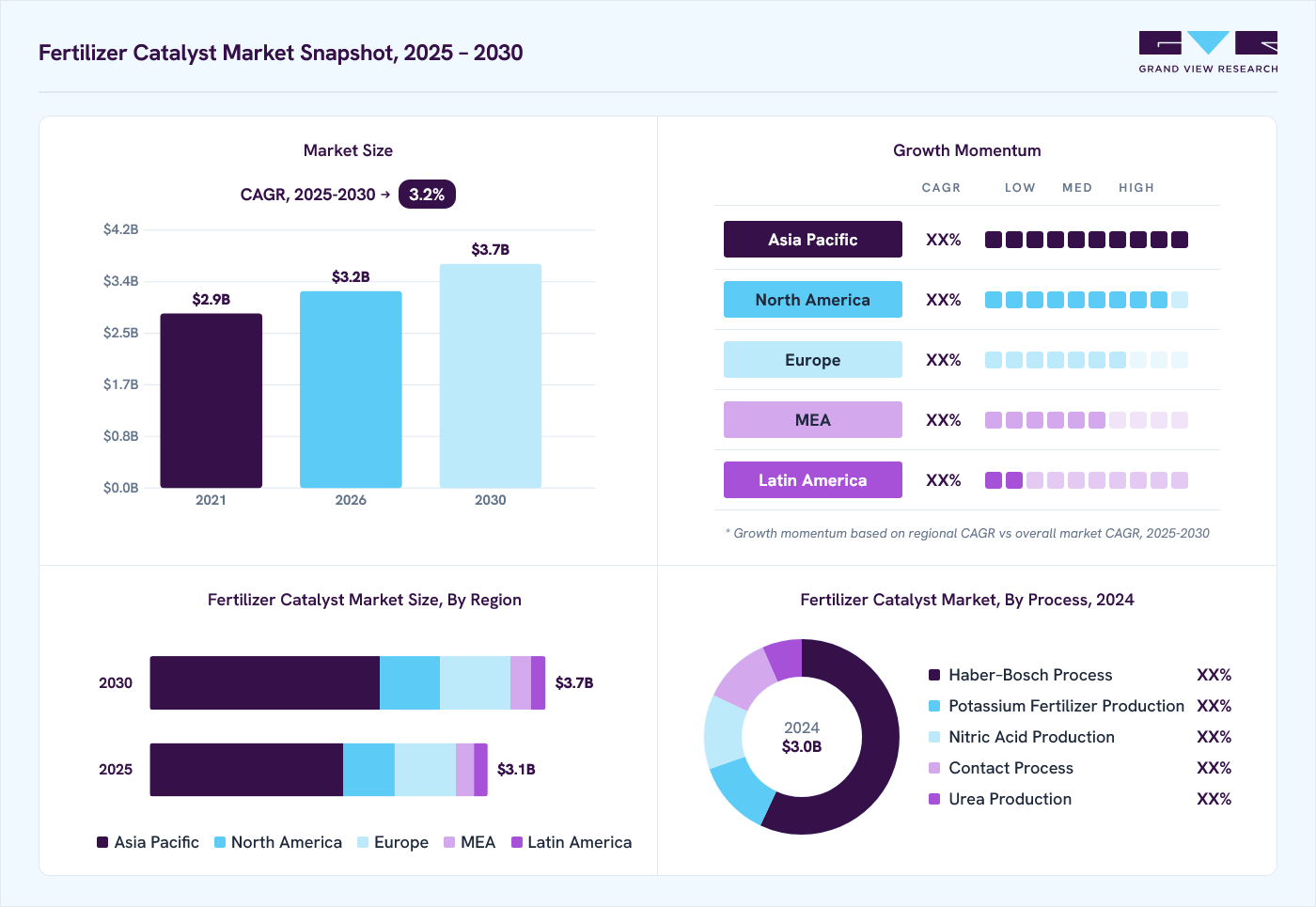 Fertilizer catalyst market overview: Grand View Research estimates the global market size at USD 3.1 billion in 2024, projected to grow from USD 3.2 billion in 2026 to USD 3.7 billion by 2030 at a CAGR of 3.2% from 2025 to 2030.