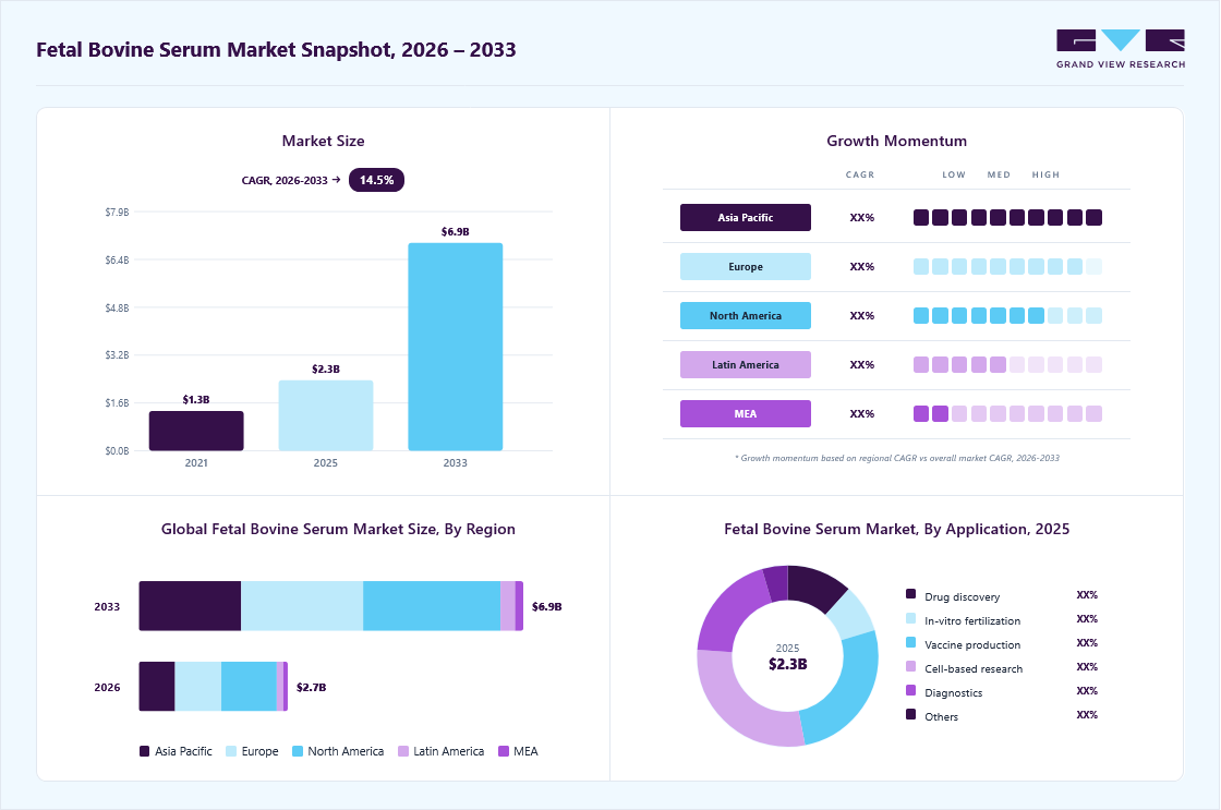 Fetal bovine serum market overview: Grand View Research estimates the global market size at USD 2.35 billion in 2025, projected to grow from USD 2.68 billion in 2026 to USD 6.91 billion by 2033 at a 14.51% CAGR, with regional growth momentum.