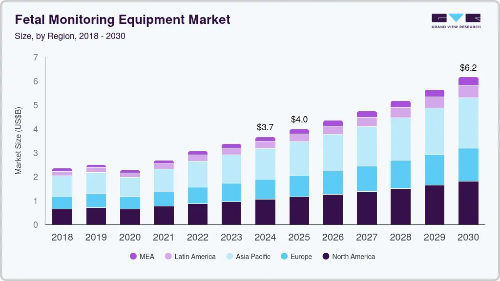 Fetal monitoring equipment market size by region, and growth forecast (2018-2030)